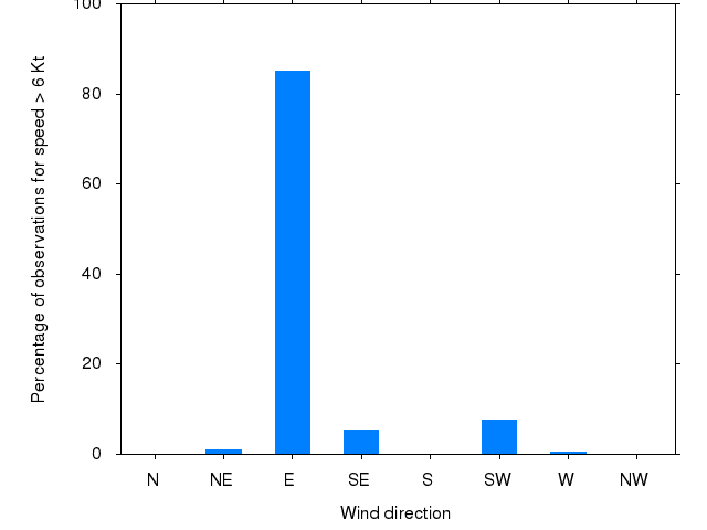 Monthly wind direction chart