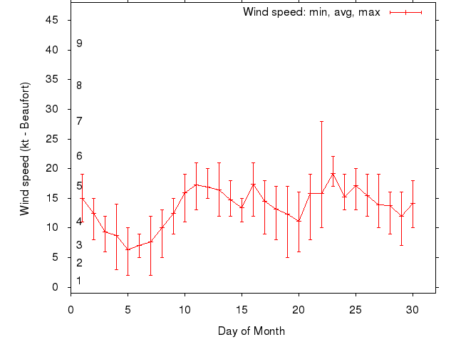 Monthly wind variation chart