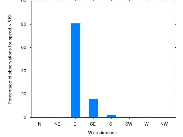 Monthly wind direction chart