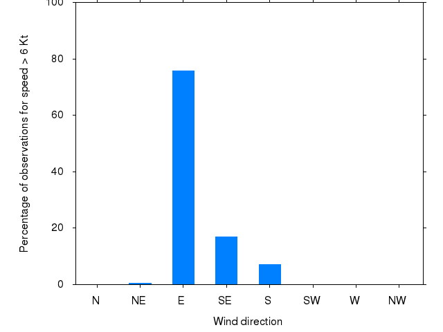 Monthly wind direction chart