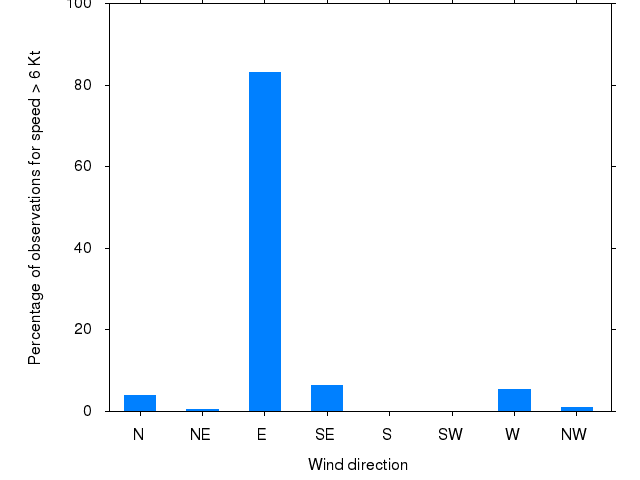 Monthly wind direction chart