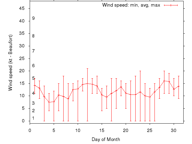 Monthly wind variation chart