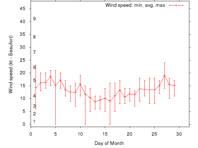 Monthly wind variation chart