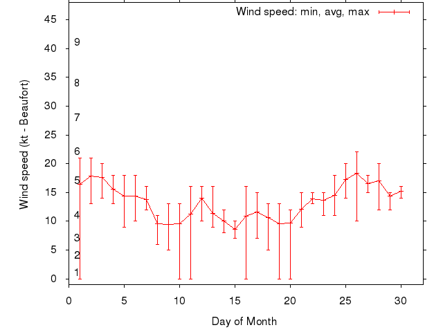 Monthly wind variation chart