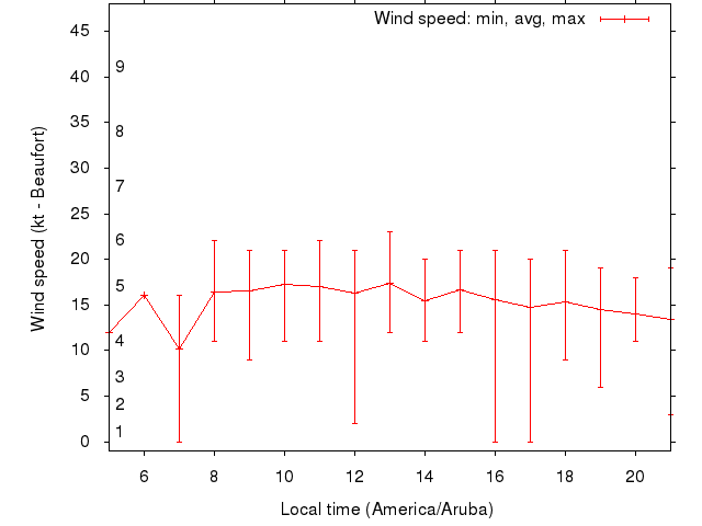 Daily wind variation chart