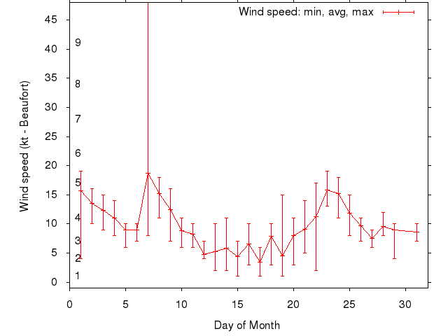 Monthly wind variation chart