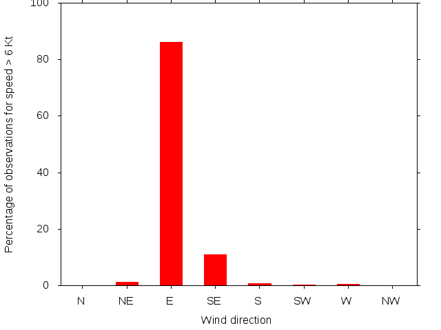 Monthly wind direction chart