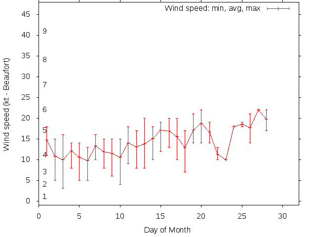 Monthly wind variation chart