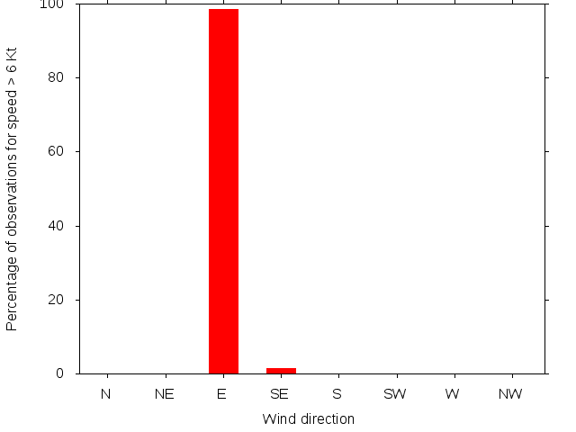 Monthly wind direction chart