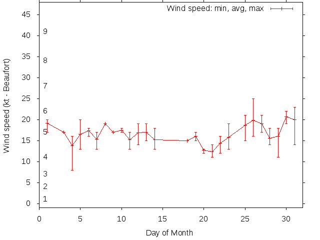 Monthly wind variation chart