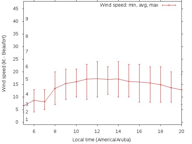 Daily wind variation chart