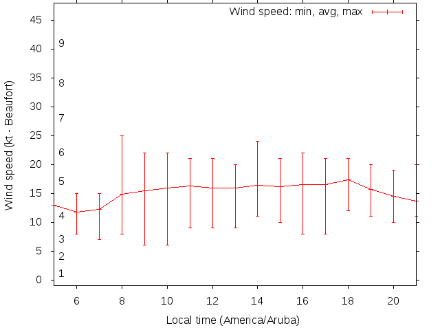 Daily wind variation chart