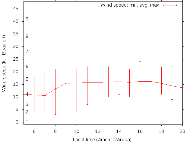 Daily wind variation chart