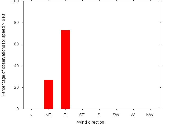 Monthly wind direction chart