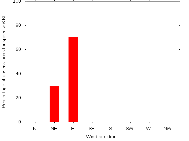 Monthly wind direction chart