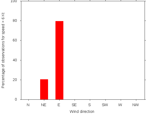 Monthly wind direction chart