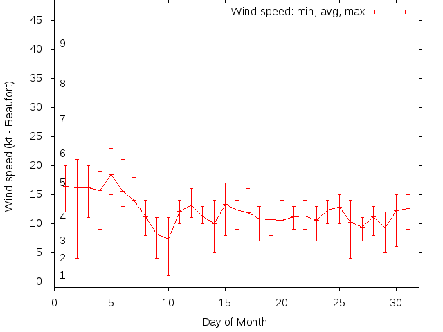 Monthly wind variation chart