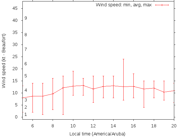 Daily wind variation chart