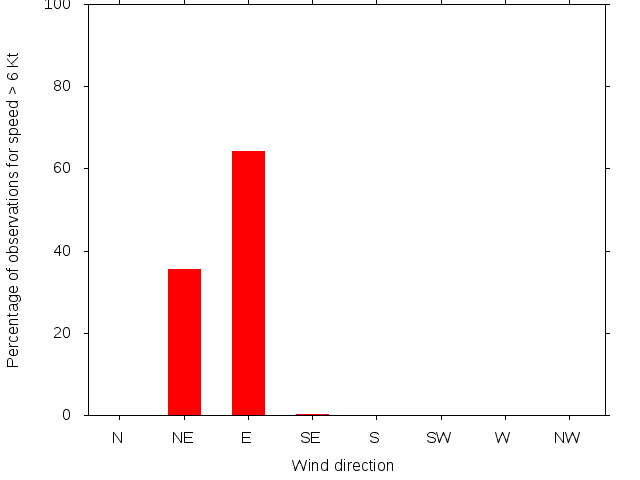 Monthly wind direction chart