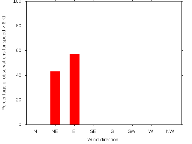 Monthly wind direction chart