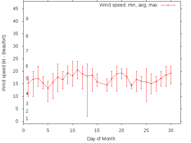 Monthly wind variation chart