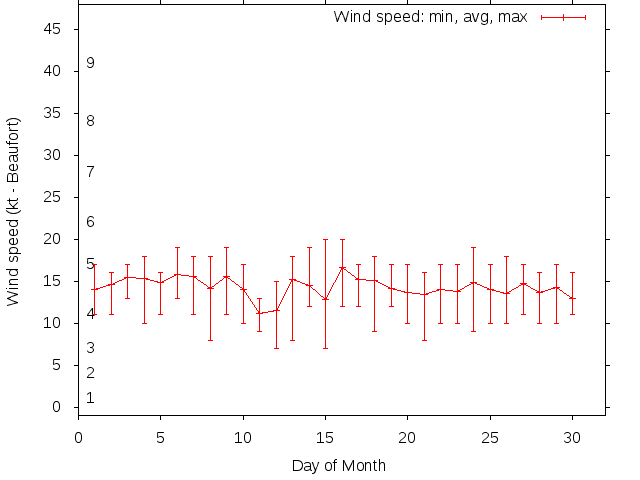 Monthly wind variation chart