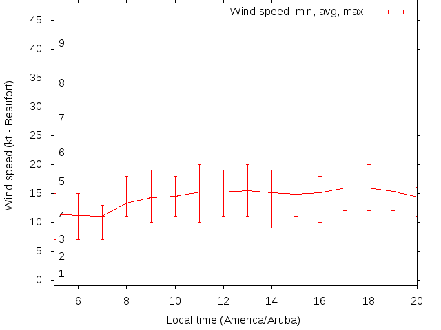 Daily wind variation chart