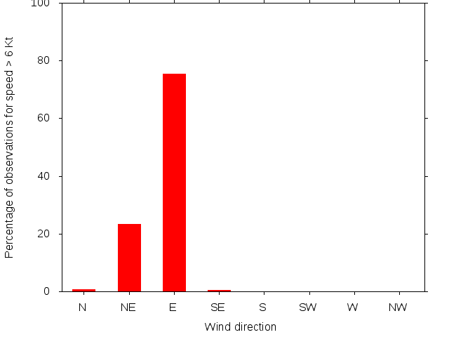 Monthly wind direction chart