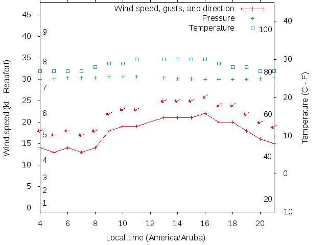 Weather graph