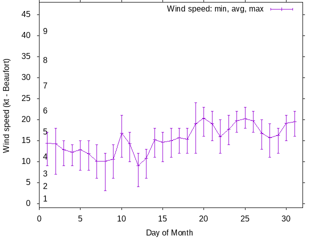 Monthly wind variation chart