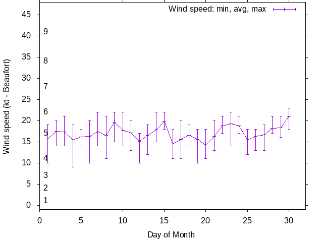 Monthly wind variation chart