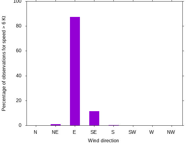 Monthly wind direction chart