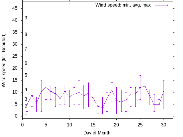 Monthly wind variation chart