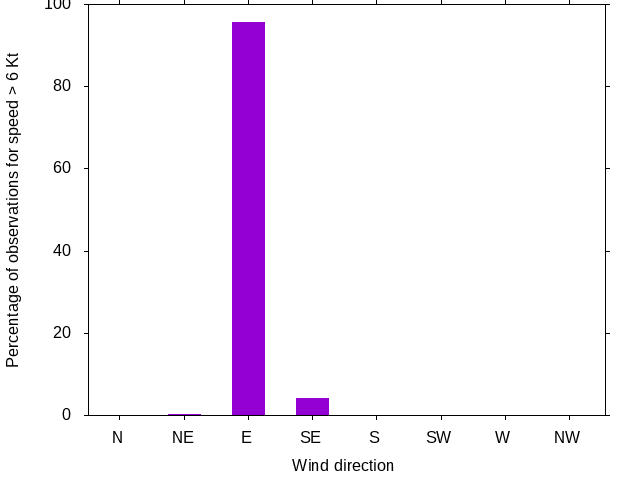 Monthly wind direction chart