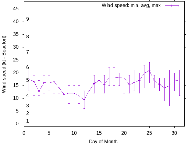 Monthly wind variation chart