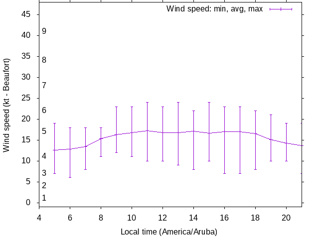 Daily wind variation chart