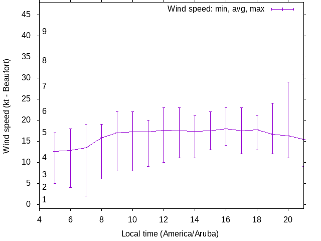 Daily wind variation chart