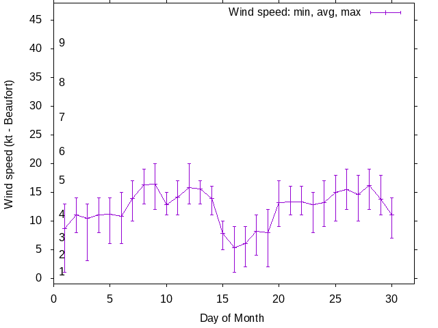 Monthly wind variation chart