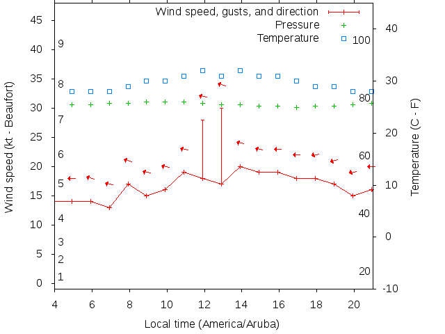 Weather graph