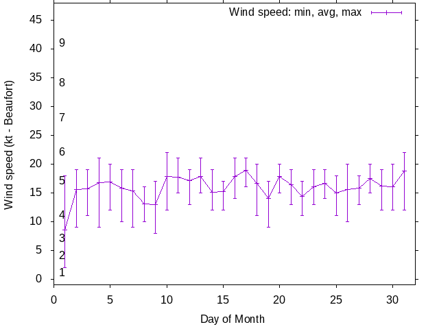 Monthly wind variation chart