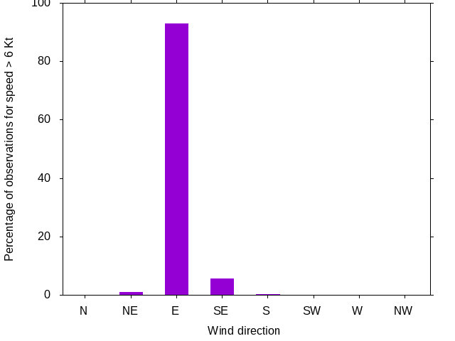 Monthly wind direction chart