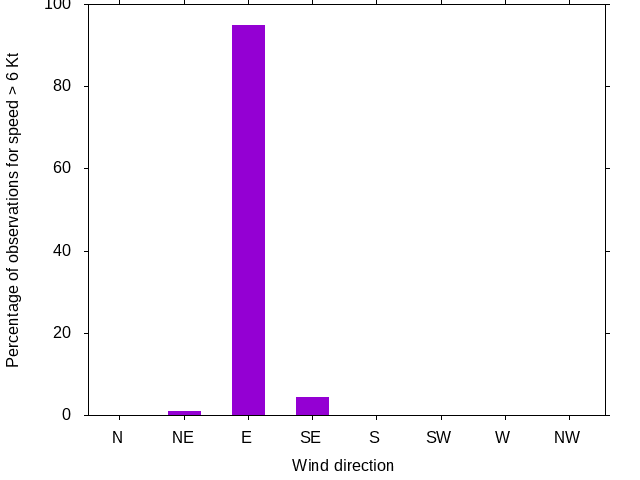 Monthly wind direction chart