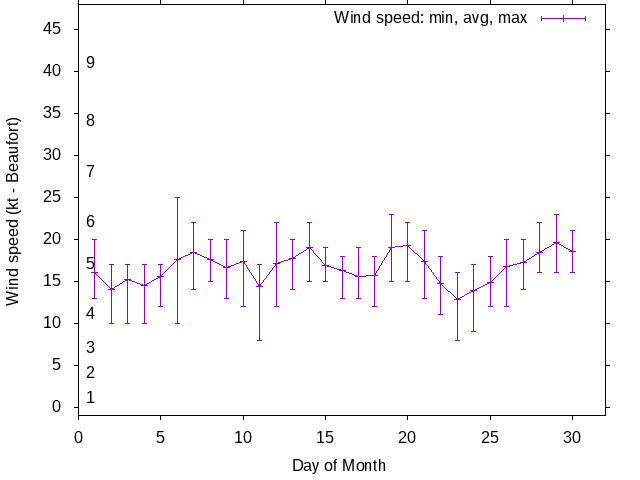 Monthly wind variation chart