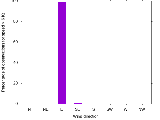 Monthly wind direction chart