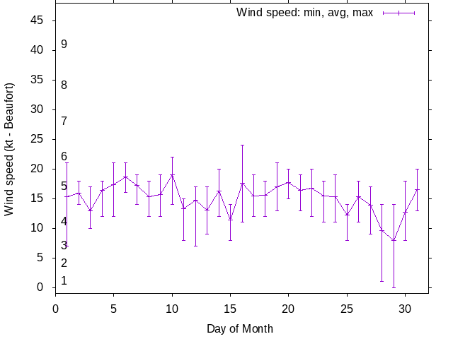 Monthly wind variation chart