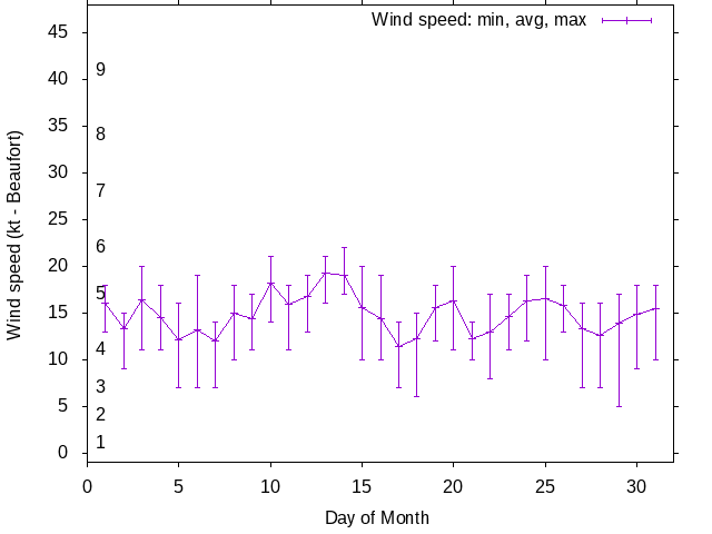 Monthly wind variation chart