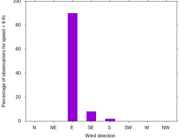 Monthly wind direction chart