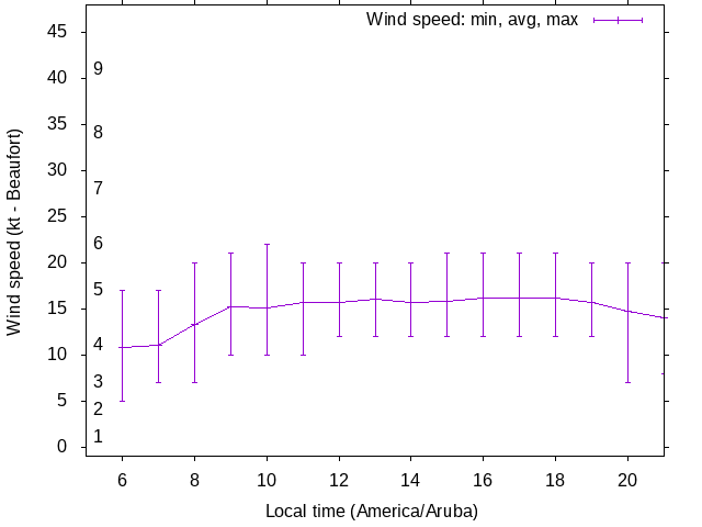 Daily wind variation chart