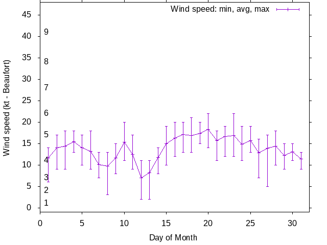 Monthly wind variation chart