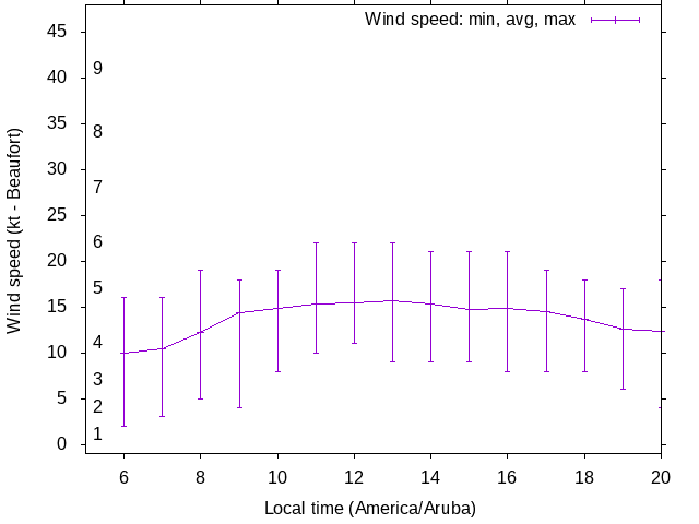 Daily wind variation chart